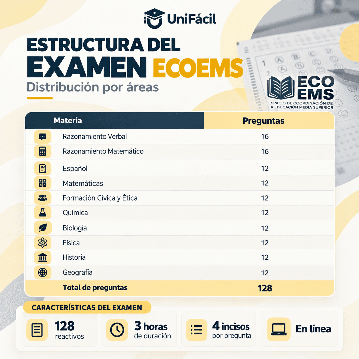 Estructura del examen ECOEMS: preguntas por materia, 128 reactivos en 3 horas y aplicación en línea