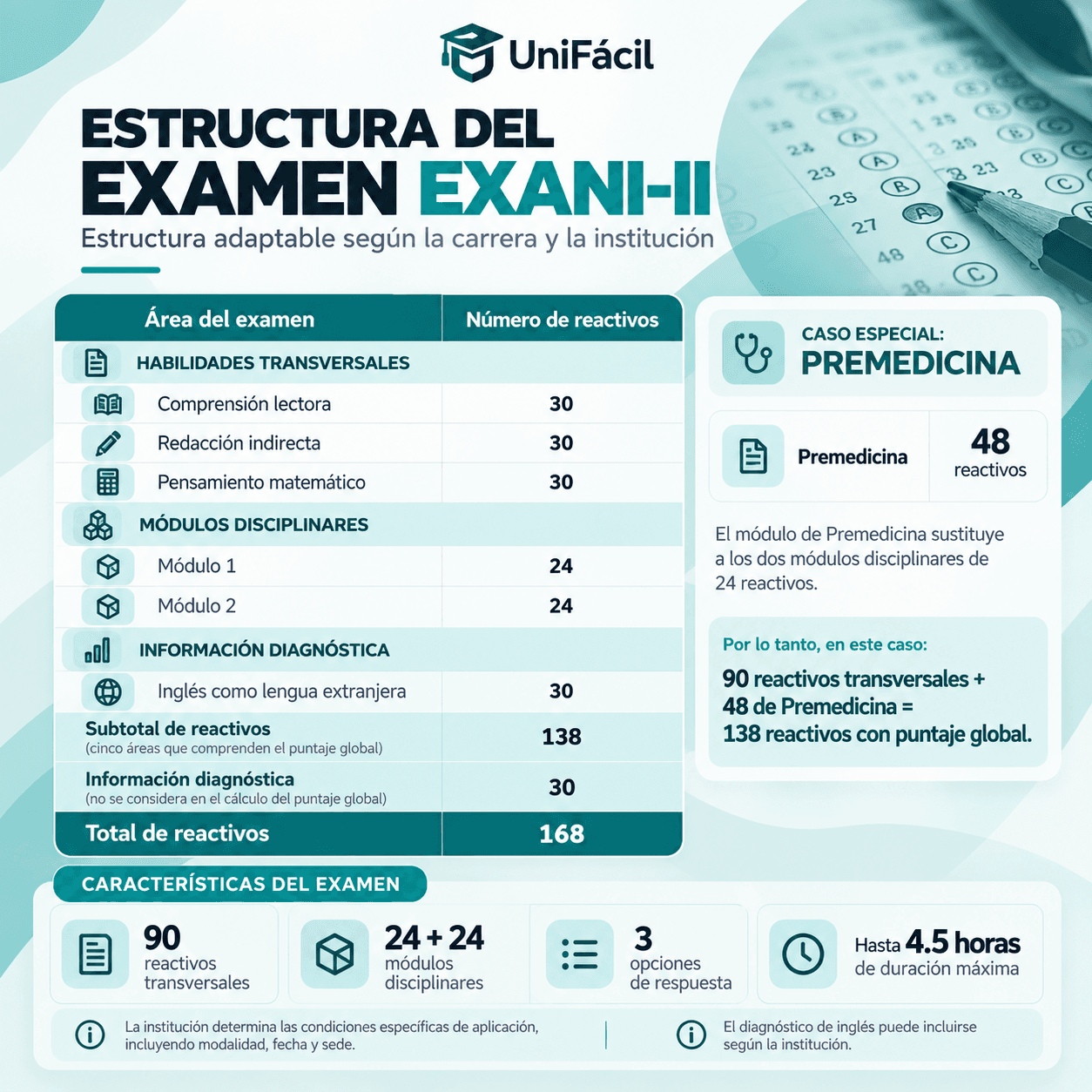 Estructura del examen EXANI-II: 90 reactivos transversales, dos módulos disciplinares de 24 y 30 de inglés diagnóstico, 168 en total