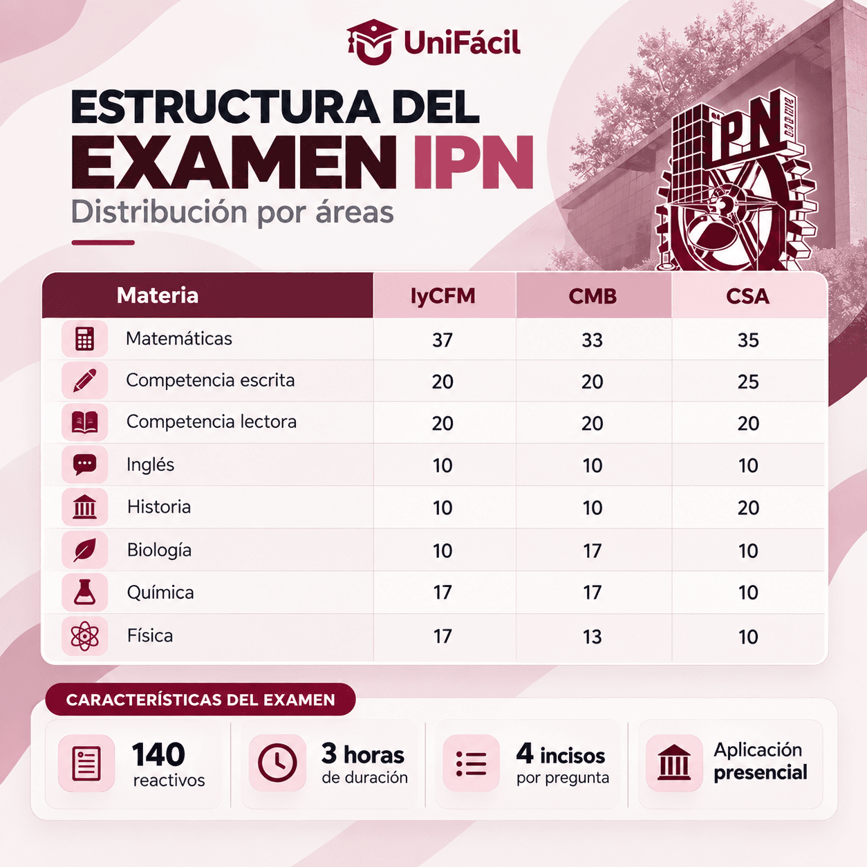 Estructura del examen IPN: preguntas por materia en las tres áreas, 140 reactivos en 3 horas
