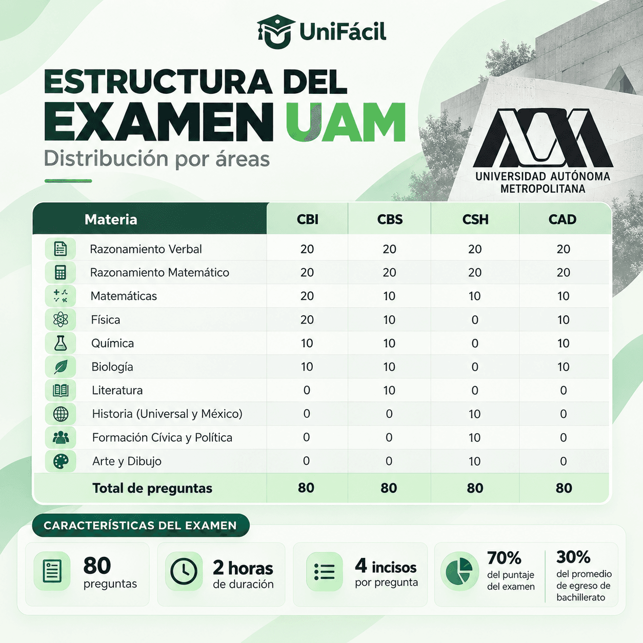 Estructura del examen UAM: preguntas por materia en CBI, CBS, CSH y CAD, 80 reactivos en 2 horas