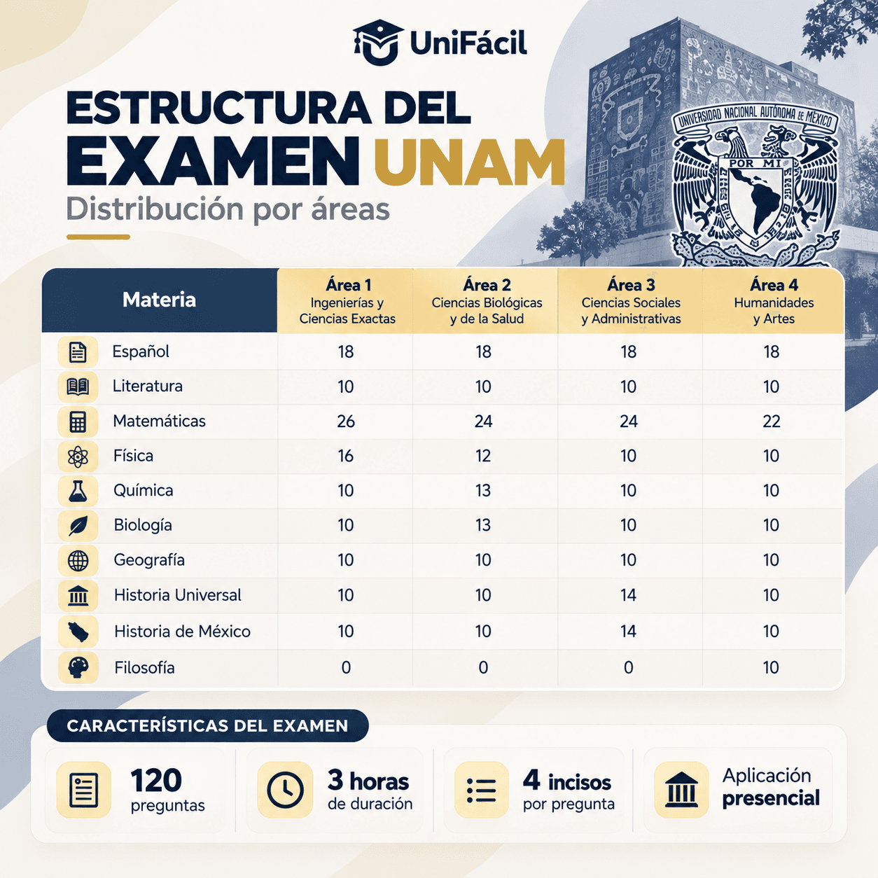 Estructura del examen UNAM: reactivos por materia en las cuatro áreas, 120 reactivos en 3 horas